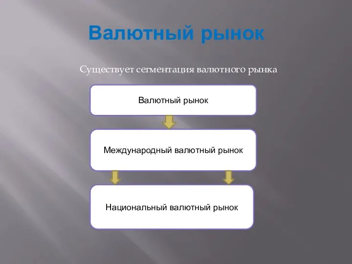 Валютный рынок Существует сегментация валютного рынка Валютный рынок Международный валютный рынок Национальный валютный рынок