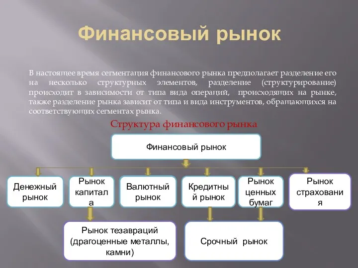 Финансовый рынок В настоящее время сегментация финансового рынка предполагает разделение