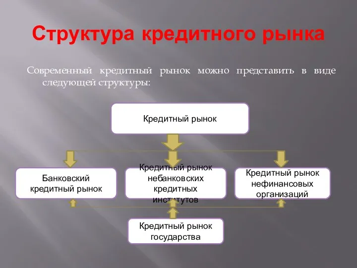 Структура кредитного рынка Современный кредитный рынок можно представить в виде