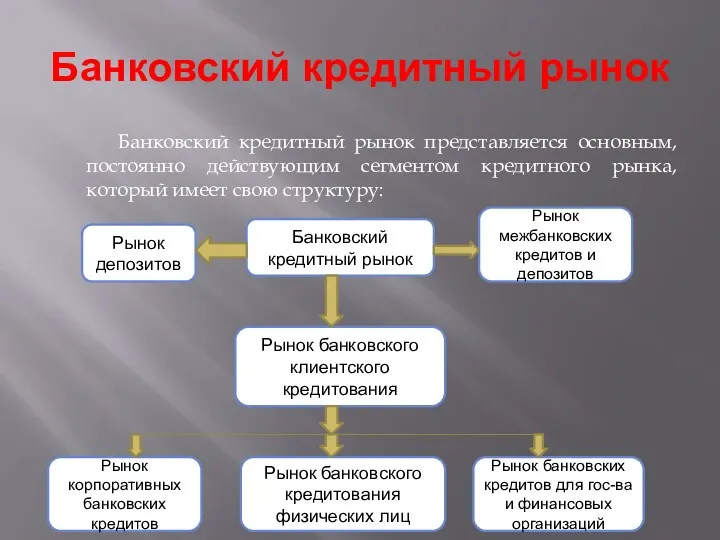 Банковский кредитный рынок Банковский кредитный рынок представляется основным, постоянно действующим