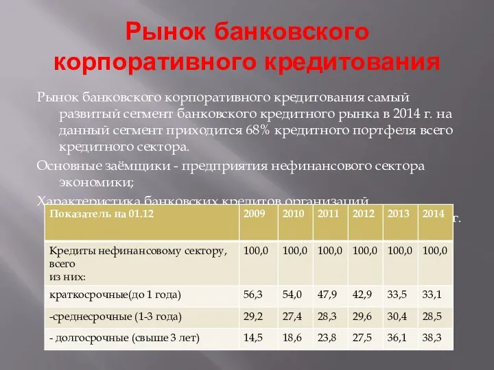 Рынок банковского корпоративного кредитования Рынок банковского корпоративного кредитования самый развитый