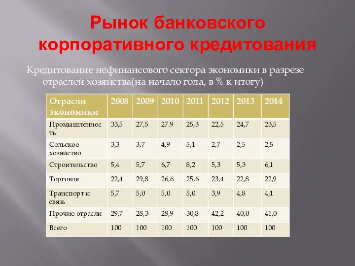 Рынок банковского корпоративного кредитования Кредитование нефинансового сектора экономики в разрезе