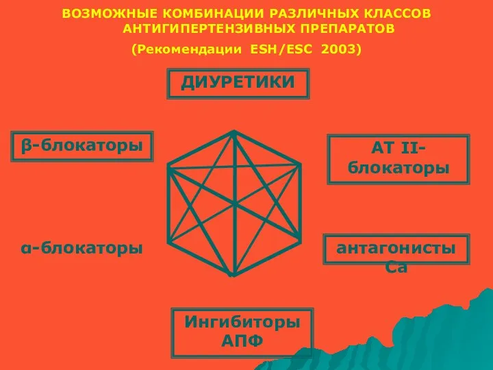 ВОЗМОЖНЫЕ КОМБИНАЦИИ РАЗЛИЧНЫХ КЛАССОВ АНТИГИПЕРТЕНЗИВНЫХ ПРЕПАРАТОВ (Рекомендации ESH/ESC 2003) ДИУРЕТИКИ β-блокаторы α-блокаторы Ингибиторы