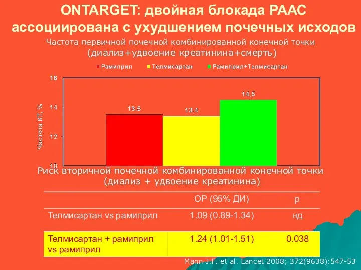 ONTARGET: двойная блокада РААС ассоциирована с ухудшением почечных исходов Mann J.F. et al.