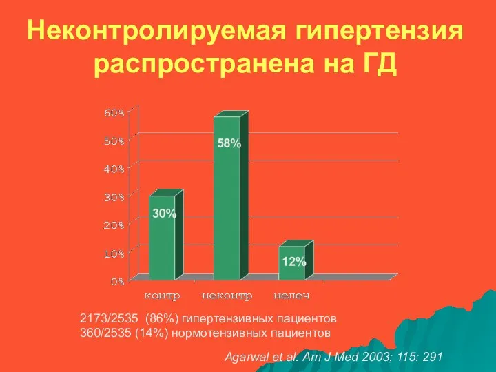 Неконтролируемая гипертензия распространена на ГД 2173/2535 (86%) гипертензивных пациентов 360/2535 (14%) нормотензивных пациентов