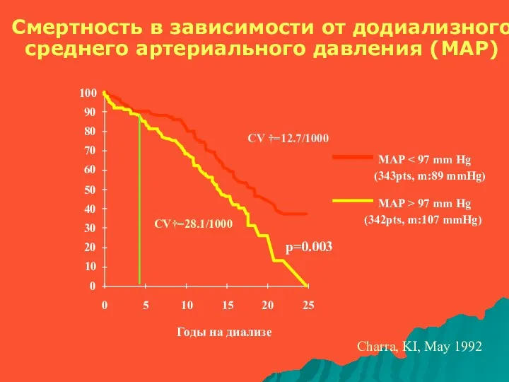 Годы на диализе 0 10 20 30 40 50 60 70 80 90