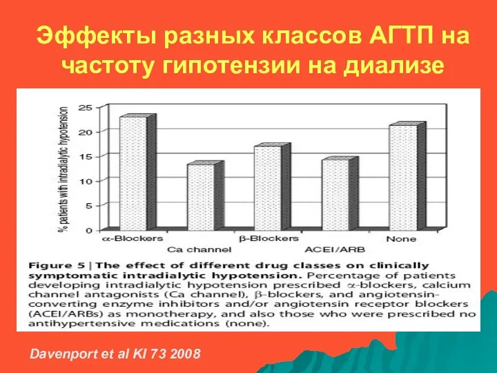 Эффекты разных классов АГТП на частоту гипотензии на диализе Davenport et al KI 73 2008