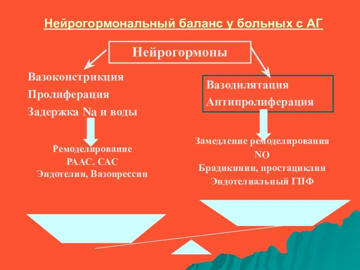 Нейрогормональный баланс у больных с АГ