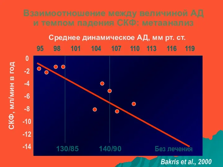 Взаимоотношение между величиной АД и темпом падения СКФ: метаанализ СКФ, мл/мин в год