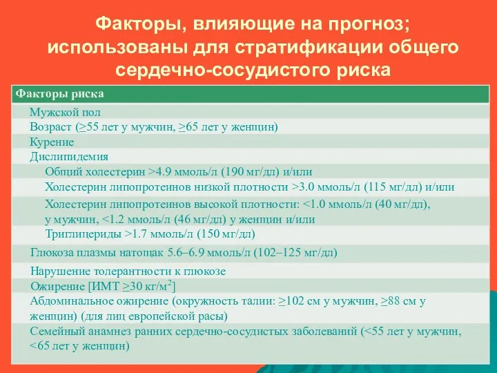 Факторы, влияющие на прогноз; использованы для стратификации общего сердечно-сосудистого риска