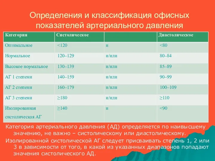 Определения и классификация офисных показателей артериального давления Категория артериального давления (АД) определяется по