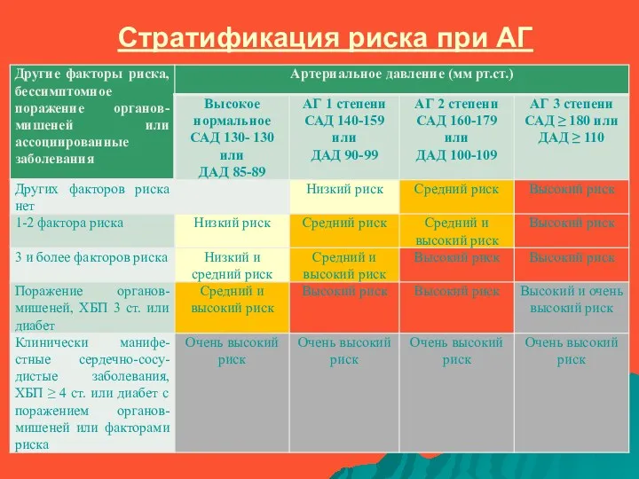 Стратификация риска при АГ