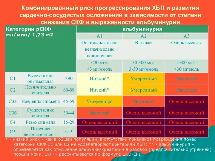 Комбинированный риск прогрессирования ХБП и развития сердечно-сосудистых осложнений в зависимости