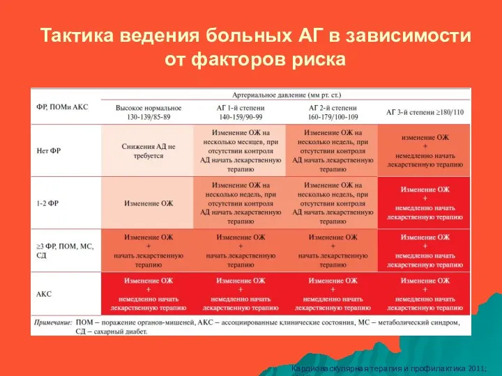 Тактика ведения больных АГ в зависимости от факторов риска Кардиоваскулярная терапия и профилактика 2011; 10 (6)