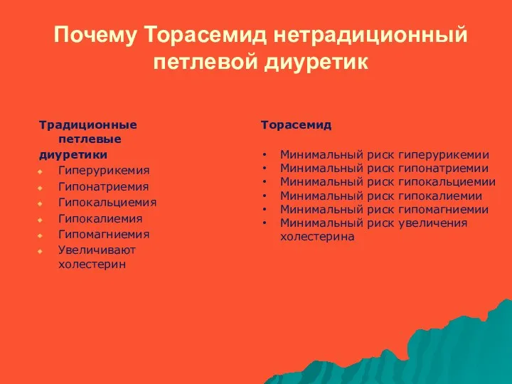 Почему Торасемид нетрадиционный петлевой диуретик Традиционные петлевые диуретики Гиперурикемия Гипонатриемия