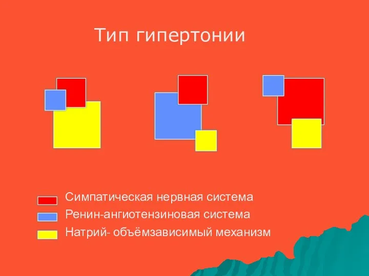 Симпатическая нервная система Ренин-ангиотензиновая система Натрий- объёмзависимый механизм Тип гипертонии