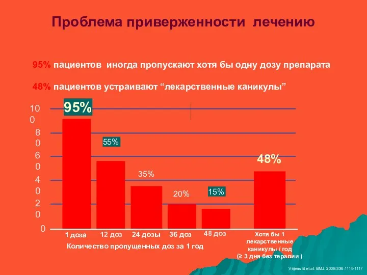 Проблема приверженности лечению 0 20 40 60 80 55% 100 95% 15% 48%