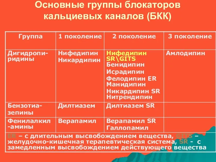 Основные группы блокаторов кальциевых каналов (БКК)