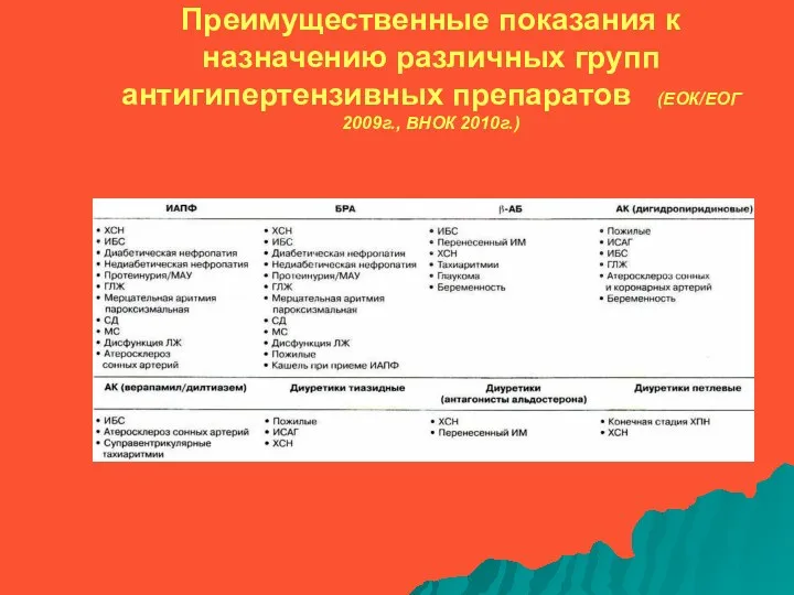 Преимущественные показания к назначению различных групп антигипертензивных препаратов (ЕОК/ЕОГ 2009г., ВНОК 2010г.)