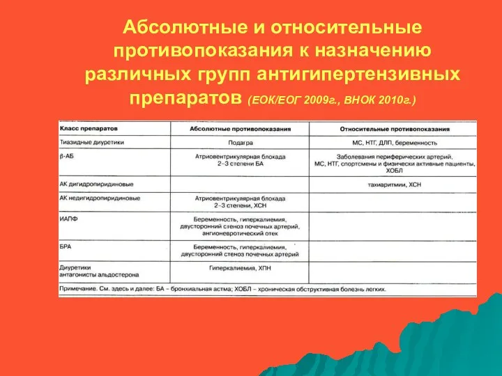 Абсолютные и относительные противопоказания к назначению различных групп антигипертензивных препаратов (ЕОК/ЕОГ 2009г., ВНОК 2010г.)