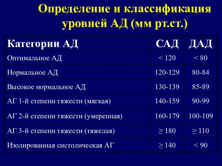 Определение и классификация уровней АД (мм рт.ст.)