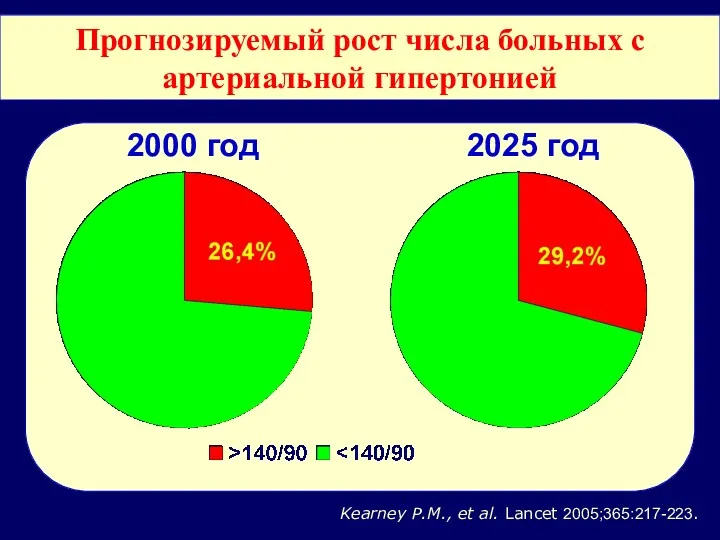 Прогнозируемый рост числа больных с артериальной гипертонией Kearney P.M., et