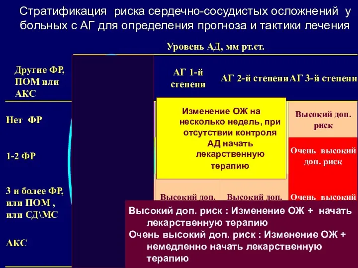 Стратификация риска сердечно-сосудистых осложнений у больных с АГ для определения