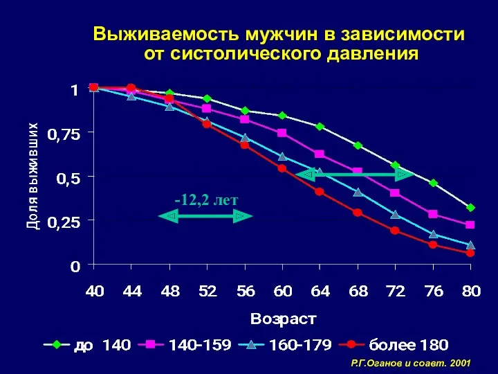 -12,2 лет Выживаемость мужчин в зависимости от систолического давления Р.Г.Оганов и соавт. 2001