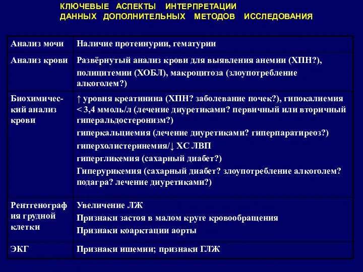 КЛЮЧЕВЫЕ АСПЕКТЫ ИНТЕРПРЕТАЦИИ ДАННЫХ ДОПОЛНИТЕЛЬНЫХ МЕТОДОВ ИССЛЕДОВАНИЯ