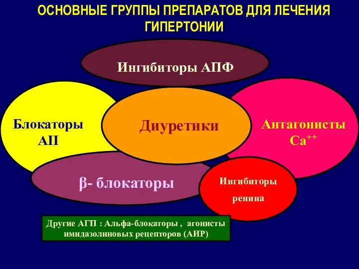 Ингибиторы АПФ Диуретики Антагонисты Са++ β- блокаторы Блокаторы АII ОСНОВНЫЕ