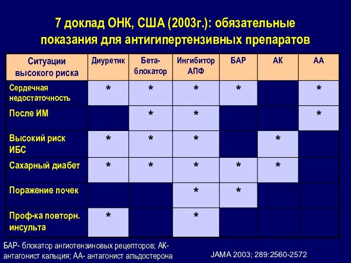 7 доклад ОНК, США (2003г.): обязательные показания для антигипертензивных препаратов JAMA 2003; 289:2560-2572