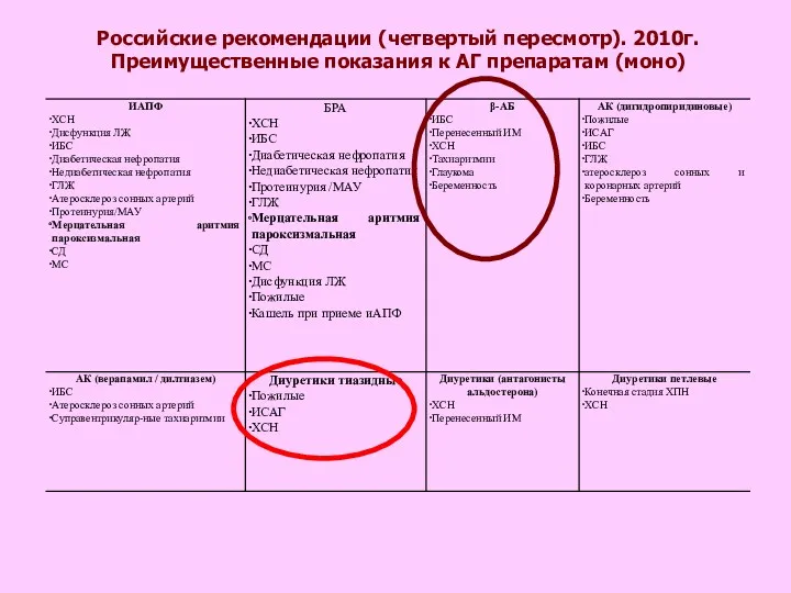 Российские рекомендации (четвертый пересмотр). 2010г. Преимущественные показания к АГ препаратам (моно)