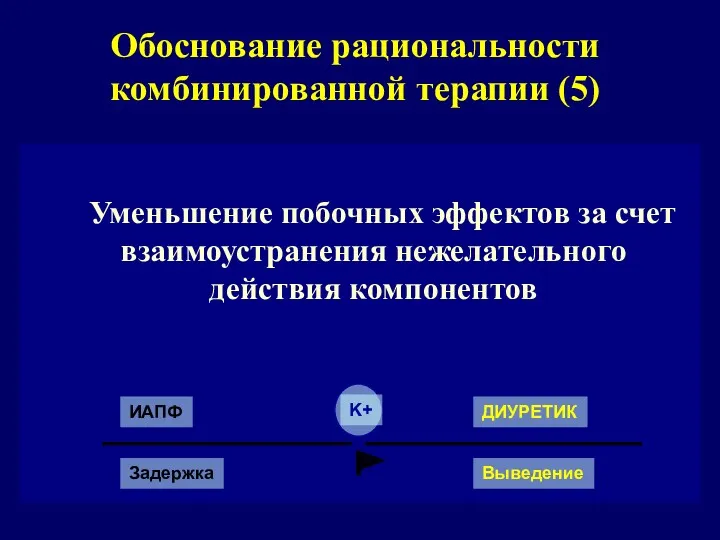 Обоснование рациональности комбинированной терапии (5) Уменьшение побочных эффектов за счет взаимоустранения нежелательного действия компонентов