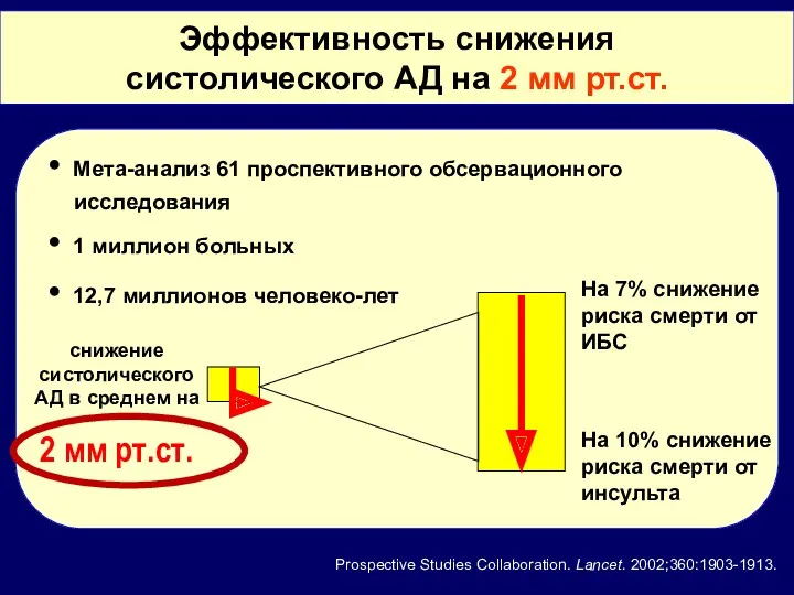 Эффективность снижения систолического АД на 2 мм рт.ст. Мета-анализ 61