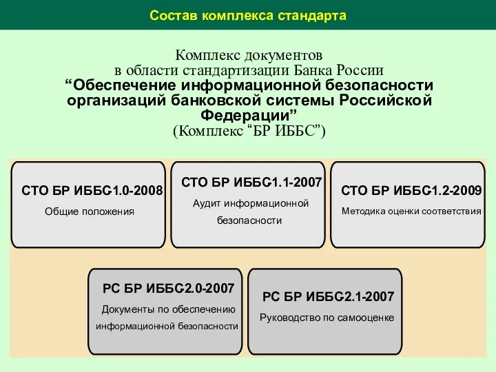 Состав комплекса стандарта Комплекс документов в области стандартизации Банка России