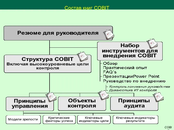 Состав книг COBIT COBIT