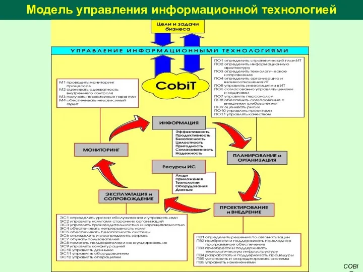 Модель управления информационной технологией COBIT