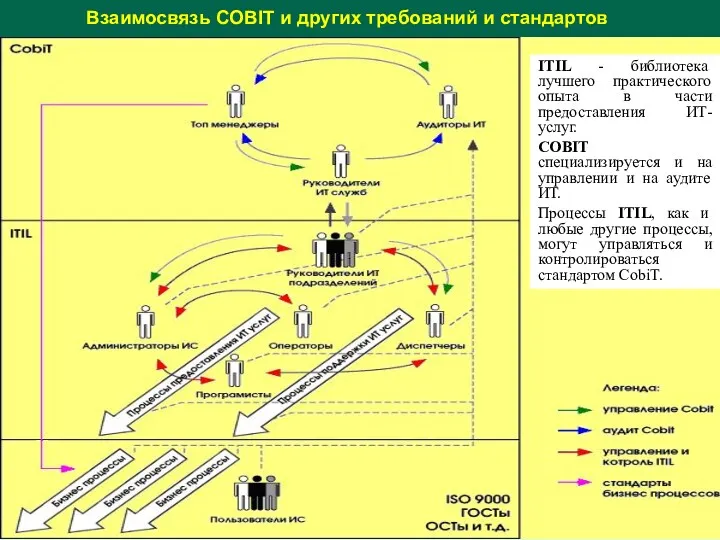 Взаимосвязь COBIT и других требований и стандартов ITIL - библиотека