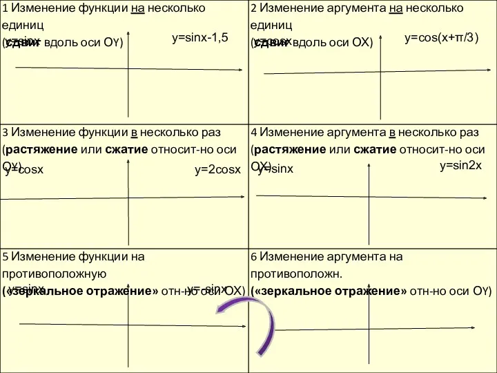 y=sinx y=sinx y=sinx y=cosx y=cosx y=sinx-1,5 y=cos(x+π/3) y=2cosx y=sin2x y=-sinx