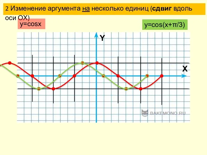 2 Изменение аргумента на несколько единиц (сдвиг вдоль оси ОХ) y=cosx y=cos(x+π/3)