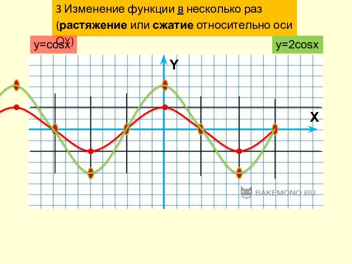 3 Изменение функции в несколько раз (растяжение или сжатие относительно оси ОY) y=cosx y=2cosx