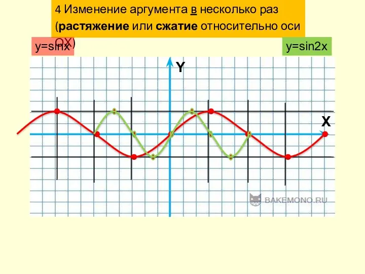 4 Изменение аргумента в несколько раз (растяжение или сжатие относительно оси ОХ) y=sinx y=sin2x