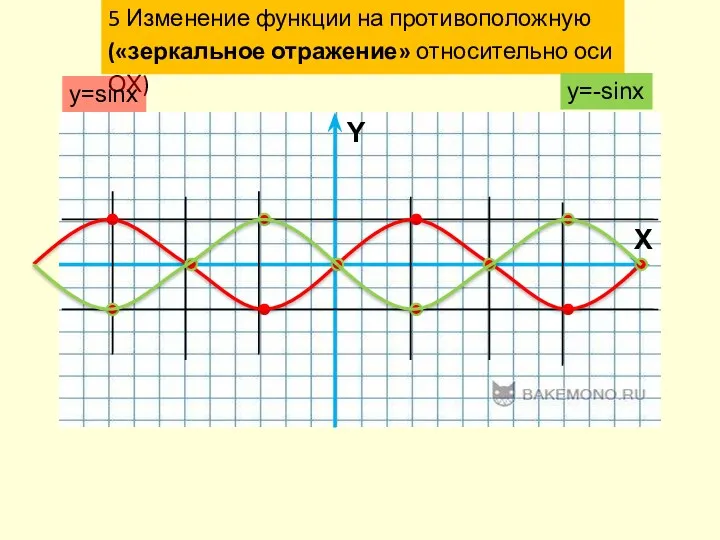 5 Изменение функции на противоположную («зеркальное отражение» относительно оси ОХ) y=sinx y=-sinx