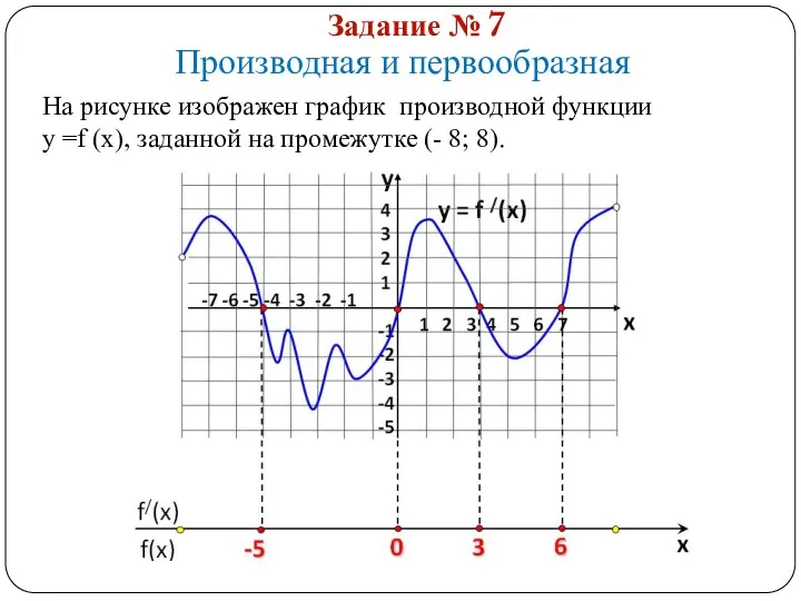 Задание № 7 Производная и первообразная На рисунке изображен график производной функции у