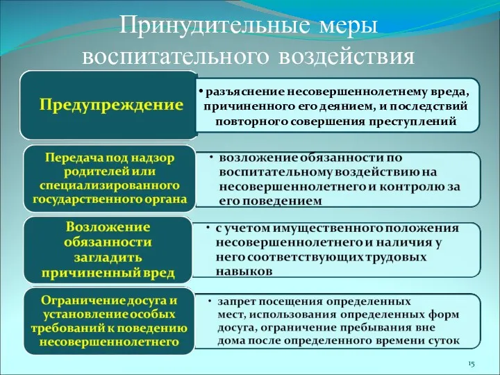 Принудительные меры воспитательного воздействия разъяснение несовершеннолетнему вреда, причиненного его деянием, и последствий повторного совершения преступлений