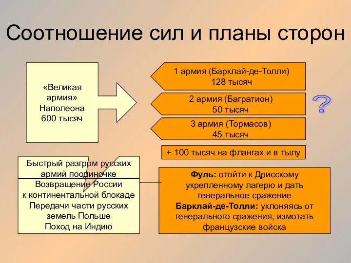 Соотношение сил и планы сторон «Великая армия» Наполеона 600 тысяч