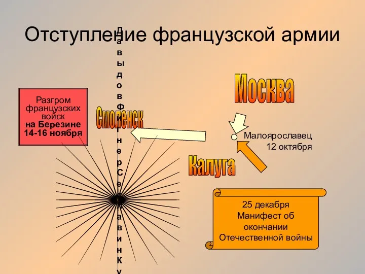 Отступление французской армии Москва Калуга Малоярославец 12 октября Смоленск Разгром