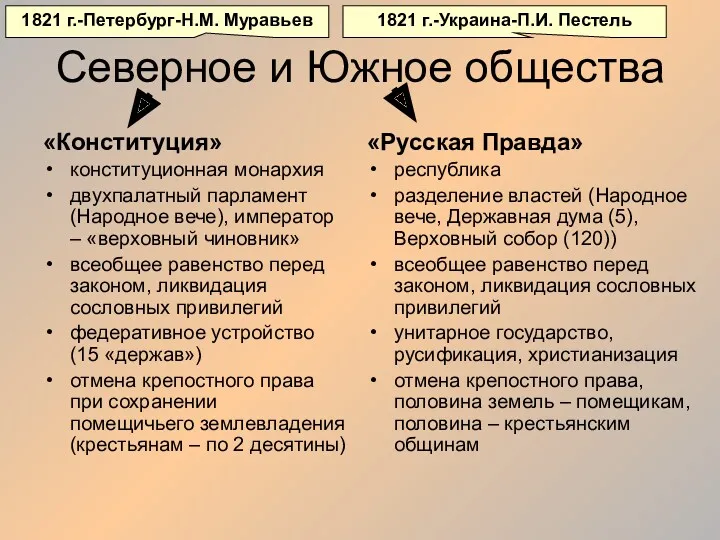 Северное и Южное общества «Конституция» конституционная монархия двухпалатный парламент (Народное