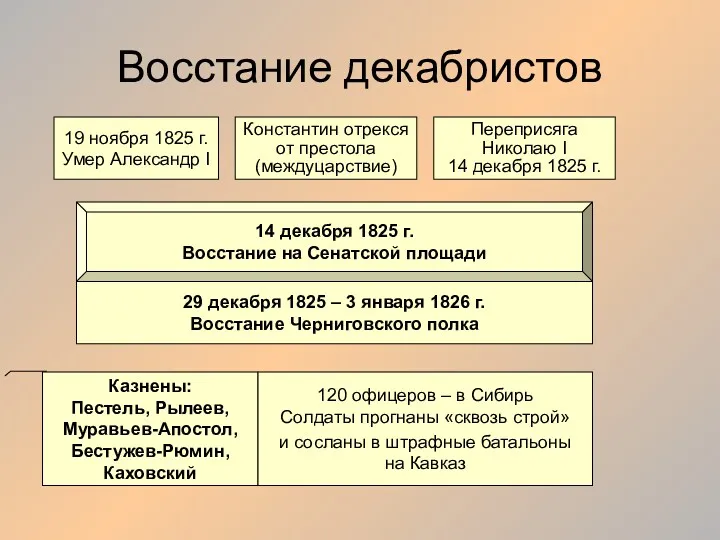 Восстание декабристов 19 ноября 1825 г. Умер Александр I Константин