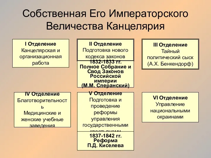 Собственная Его Императорского Величества Канцелярия I Отделение Канцелярская и организационная